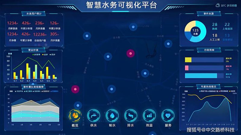 水资源管理